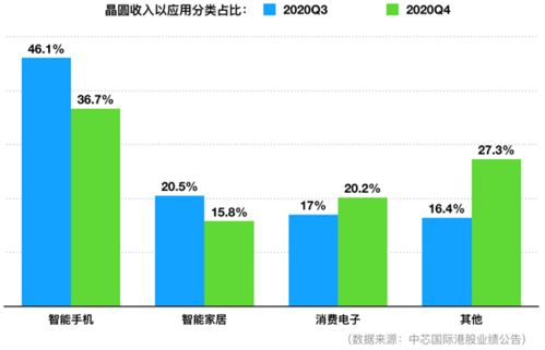 有谁知道中芯国际的工资待遇，进来谈谈