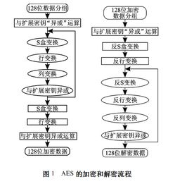 AES加密算法如何用AVR汇编语言实现