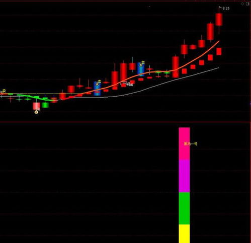 如何用技术指标捕捉黑马