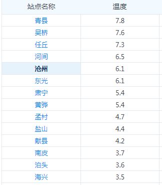 限行提示 泊头今天仍有雾,能见度不足500米,请司机朋友注意......