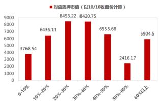 股权质押信托有多大风险？