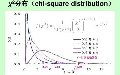 急：统计学中卡方检验的适用条件是什么？