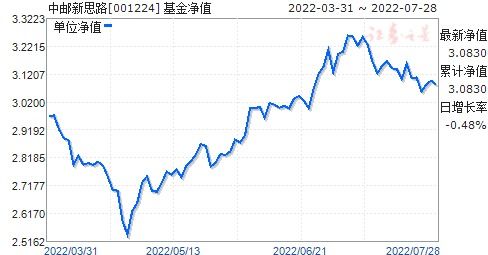 中邮基金