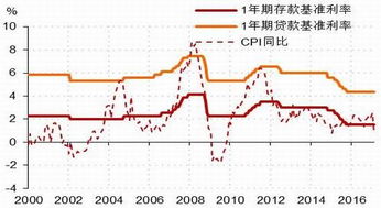 名义利率 实际利率 名义收益率 实际收益率 当期收益率 持有期收益率 到期收益率 （1）请解