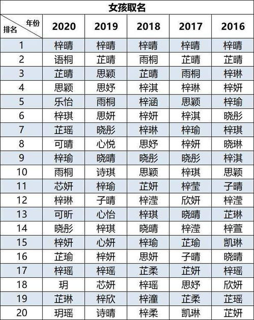 梓 字泛滥 2020新生儿爆款名字出炉,这个名字连续5年霸榜