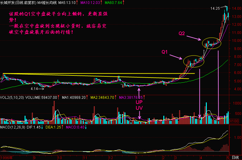 如果有幸遇到 空中盘旋 的股票,必须满仓,抓住即是主升浪 