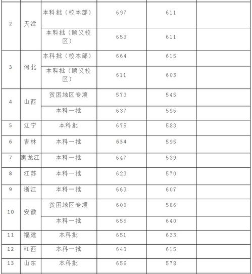 首都医科大学录取分数线2021？2021首都医科大学录取分数线