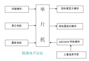 自动浇花系统毕业论文资料