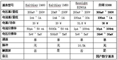 浅析数字源表的进化史