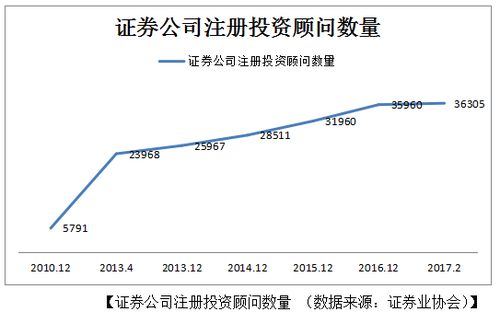 关于券商如何开展投资顾问业务的思考