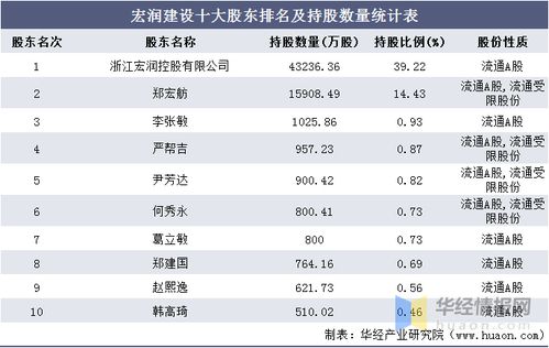 请问宏润建设08年报10增5派2元，算不算高送配