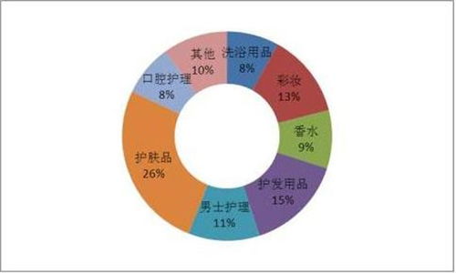 2008年投资化妆品市场有前景吗?