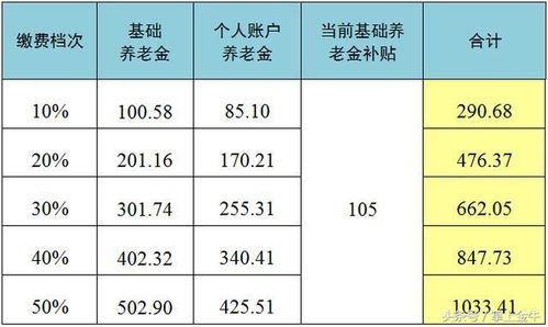 成都城乡居民基本养老金如何计算 一张图三个例子给您讲清楚