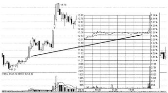 如何分析股票尾市遭砸盘