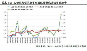 集中度再次加速提升,银行 券商依然大幅低配 2017Q4主动股票型基金资产配置分析 