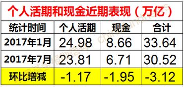 活期存款属于准货币吗