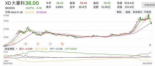 大豪科技股票在六月怎么样