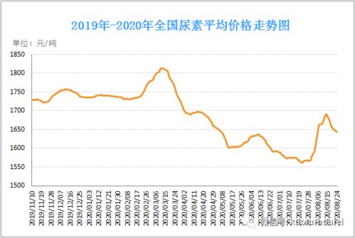 国内尿素价格在8月先跌后涨，上涨0.91%