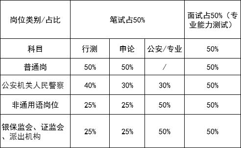 国家公务员考试笔试中每道题的具体分数是多少啊