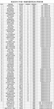 新疆民办大学有哪些 陕西民办大学排名一览表