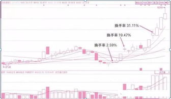 股票急速拉升涨停几天，换手率每天都超过30%，怎么判断游资是要出货逃跑还是持筹继续拉升？