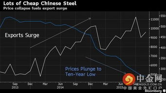 中国钢铁价格