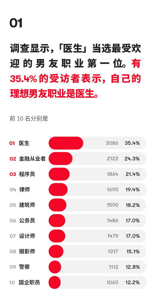 调研了1万名女性后,得出最受欢迎男友职业排行榜Top10