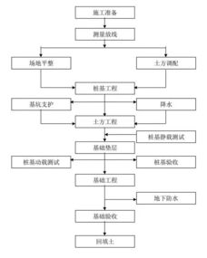 九张建筑工程施工工艺流程图,史上最全 