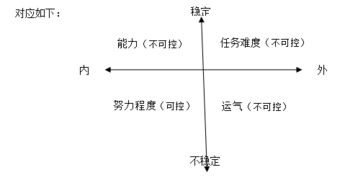 教育知识与能力的归因理论