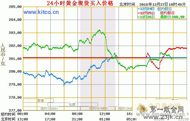 今日纸黄金价格?