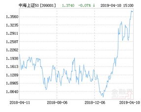 中海上证50前景如何，谢谢