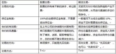 期货与股票的之间的差别？