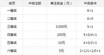 双色球红数中了3个位置不对蓝数中了一个是几等奖