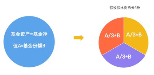 基金拆分意味着什么？