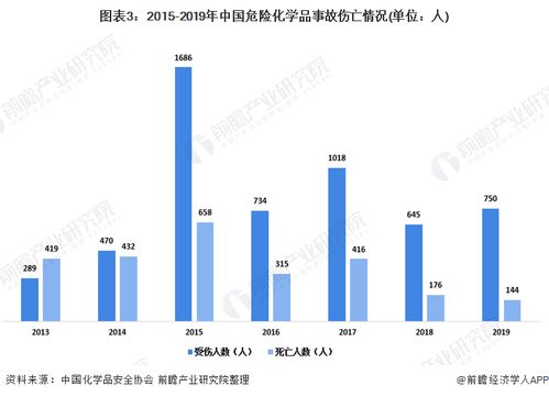 2020年危化品行业细分市场发展现状分析 危化品需求增长潜力大 