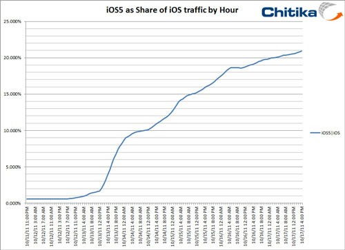 如何去除 ios7 天气和股票信息提供方