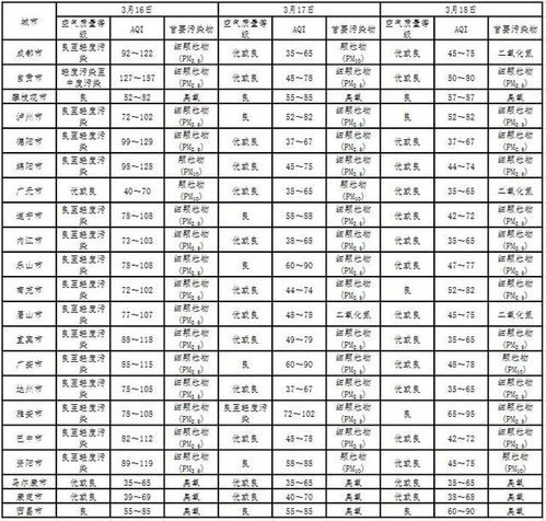 2018年3月15日预报 四川省21城市未来三天空气质量 