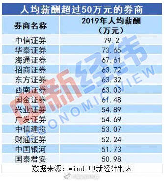 年薪200万，我在券商算什么水平