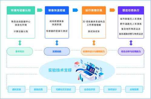 省级虚拟仿真实验教学一流课程 信息化保障和支援能力训练虚拟仿真实验