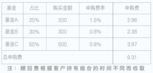 基金当天赎回按照当天净值计算吗