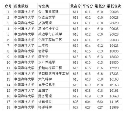 海洋大学录取分数线(中国海洋大学最低录取分数线)