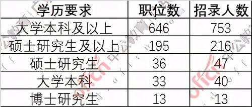 2020深圳市考已出 多个首次出现,招录人数再创新高