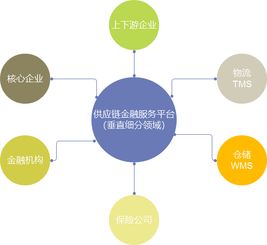 供应链金融平台有哪些？