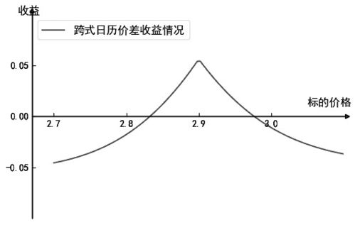 什么是价差收入