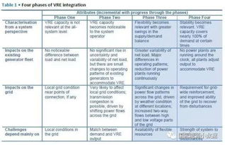 IEA 电网吸纳间歇性可再生能源可分4个阶段 
