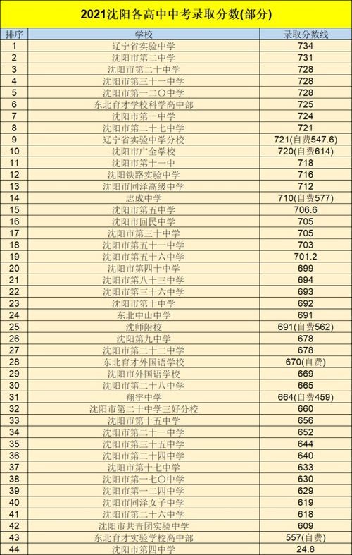 沈阳中考分数线，2021年沈阳中考录取分数线