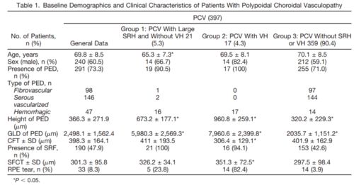 397例PCV患者RPE撕裂临床特点的回顾性分析