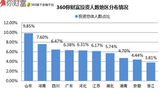 春季理财报告 山东投资人数最多 射手女爱理财