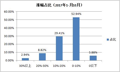 购买的基金已实现收益，但赎回是按当日的最终净值来计算的，该如何赎回，才得以确保最终收益？