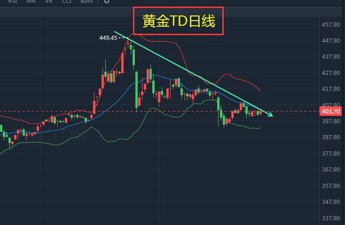 黄金TD的行情分析